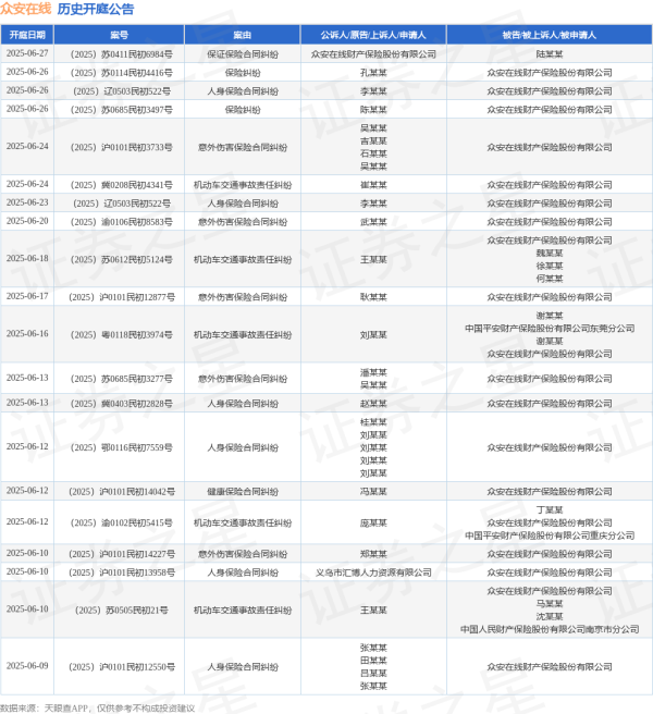 最大的配资公司 众安在线作为被告/被上诉人的1起涉及财产保险合同纠纷的诉讼将于2025年5月13日开庭