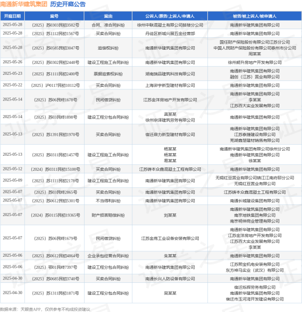 股票开户配资 南通新华建筑集团作为被告/被上诉人的1起涉及买卖合同纠纷的诉讼将于2025年5月13日开庭