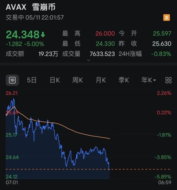 炒股配资开户代理 突发跳水！超15万人爆仓