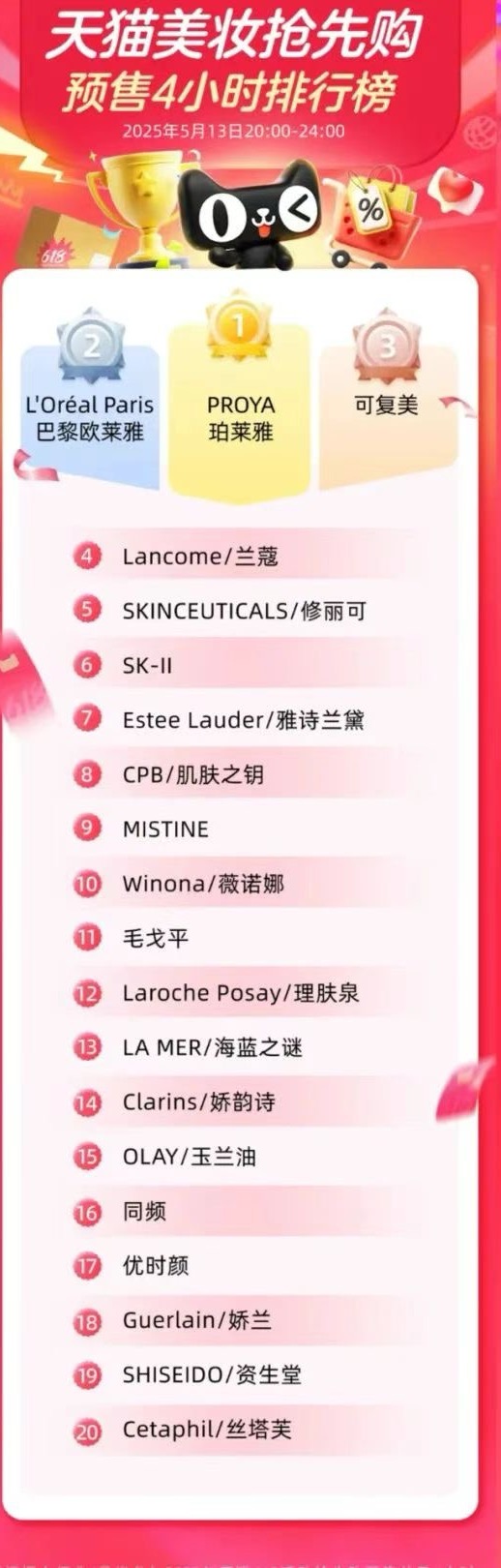 配资网官方网站 618美妆首战打响 李佳琦直播间一天卖出超25亿 珀莱雅、可复美力压国际大牌