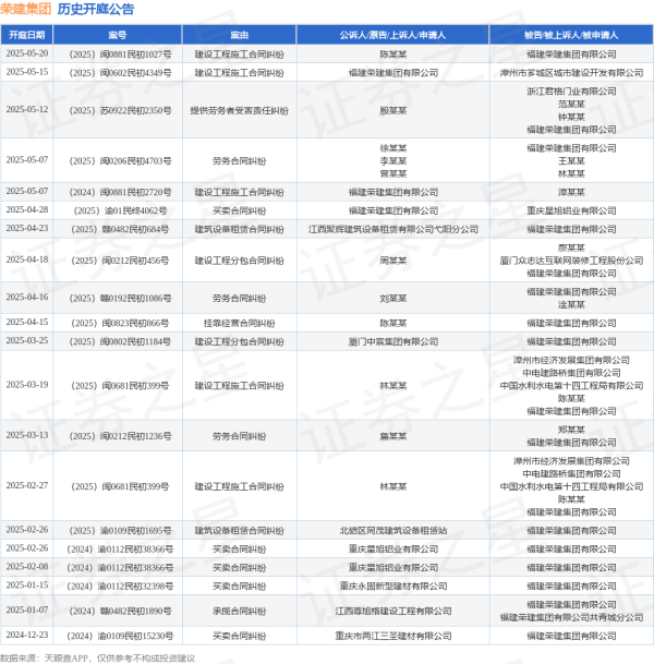 2025配资查询网站官网 荣建集团作为被告/被上诉人的1起涉及建设工程施工合同纠纷的诉讼将于2025年5月20日开庭