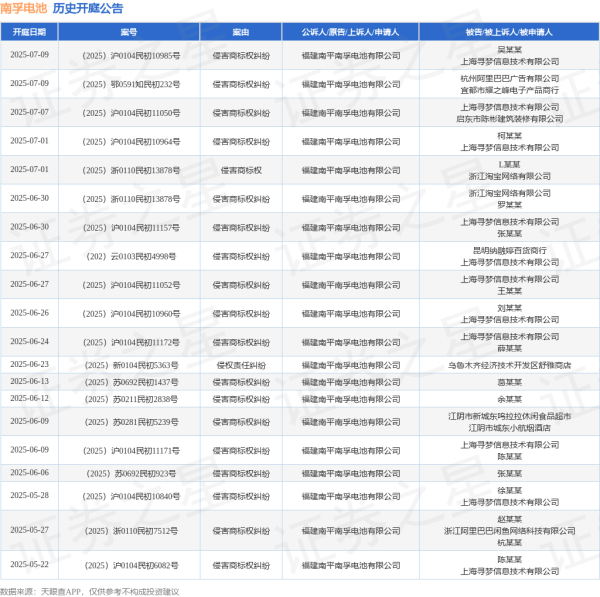 安全股票配资 南孚电池作为被告/被上诉人的1起涉及侵害商标权纠纷的诉讼将于2025年5月20日开庭